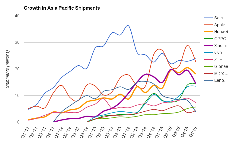 Asia smartphone shipments Q1 2016