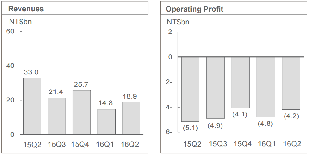 HTC Q2 2016 Financial Data