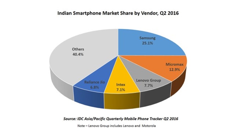 IDC-india-smartphone-market-Q2016