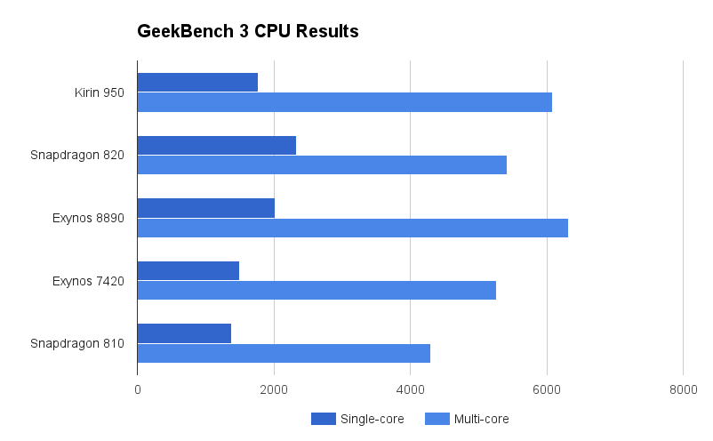 Kirin 950 GeekBench 3