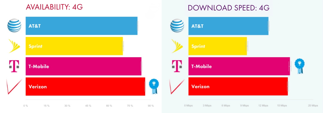 OpenSignal network speeds and availability US carriers