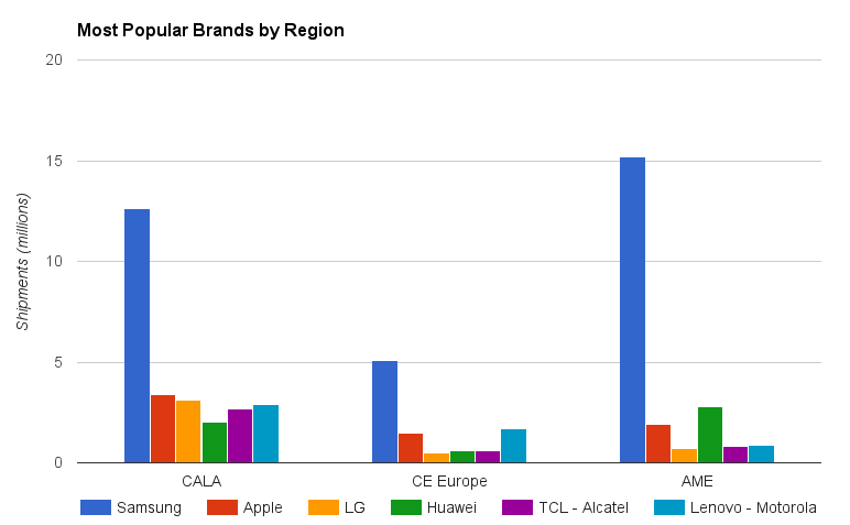 Popular regional brands CALA