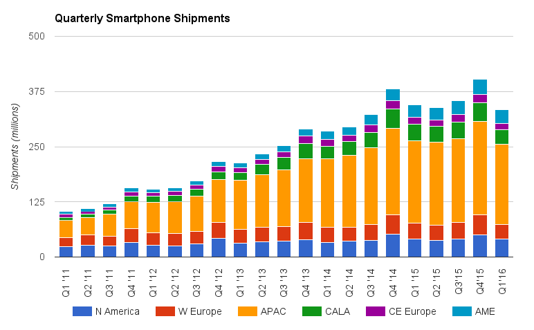 Quarterly smartphone shipments to date