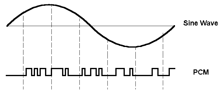 A chart depicting a sign wave and the corresponding PCM representation of that wave below it.