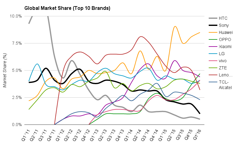 Smartphone battle for market share