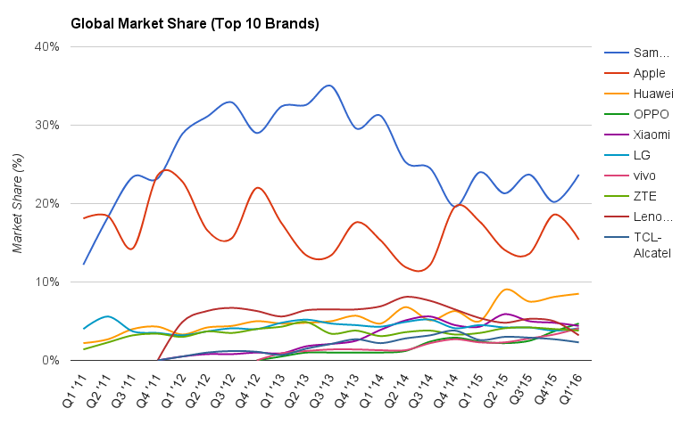 Top 10 smartphone brands