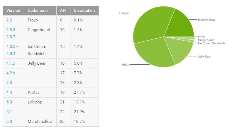 Android distribution september 2016