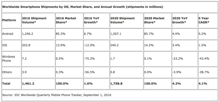 IDC Worldwide smartphone shipments by OS 2016