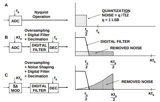 A combination of oversampling, noise shaping, and filtering is used to improve DAC performance.
