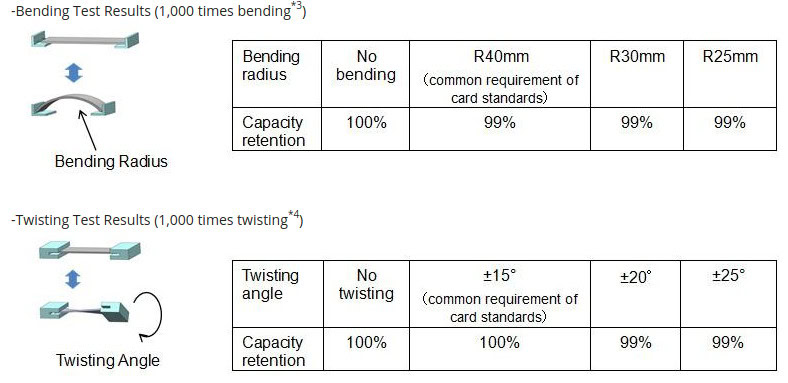 Panasonic flexible battery test results