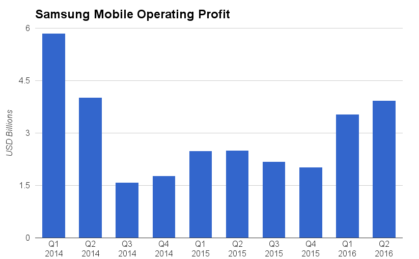 Samsung's mobile operating profit had been recovering before the Note 7 incident. However, it's possible that Samsung's battery division will bear some of the cost of the recall.