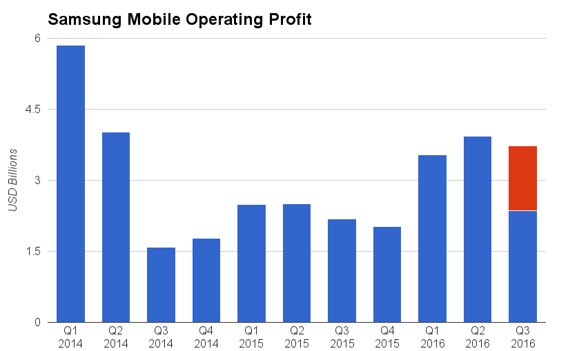 Samsung Mobile Q3 16 profit forecast