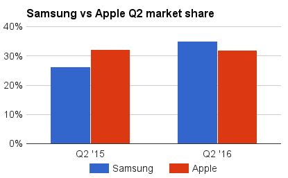 Samsung vs Apple Q2 2016