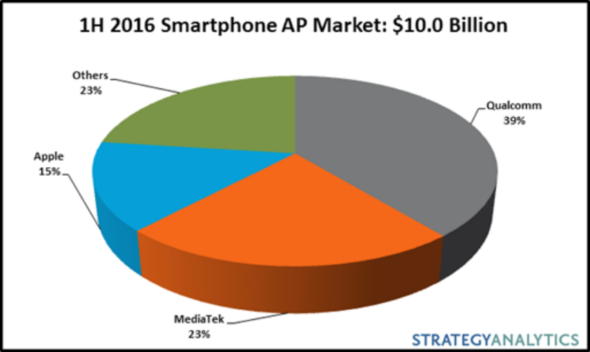 H1 2016 smartphone chipset market share