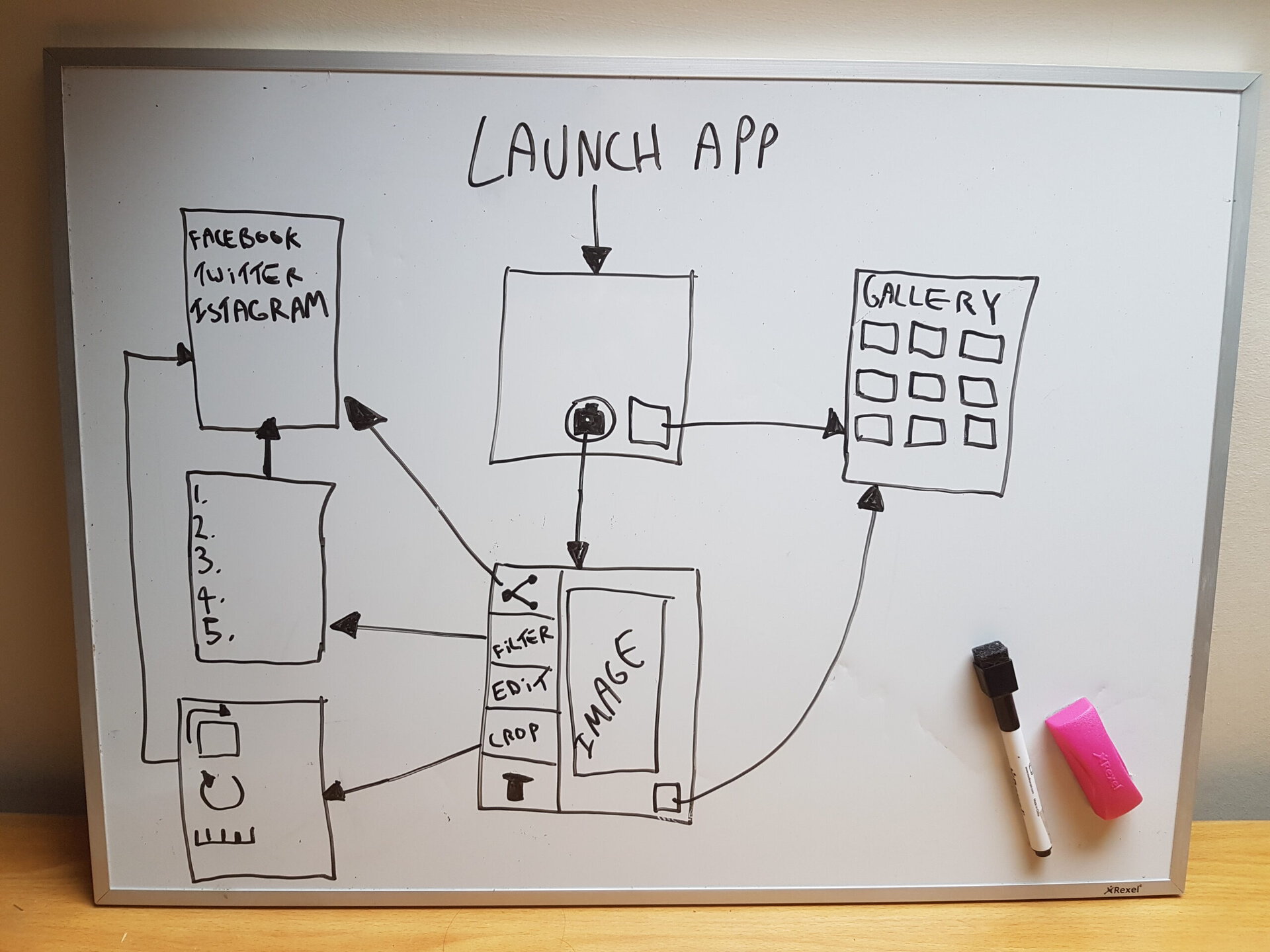 designing effective android navigation flowchart