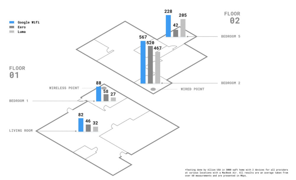 Google Wifi outperforms competitors in independent test