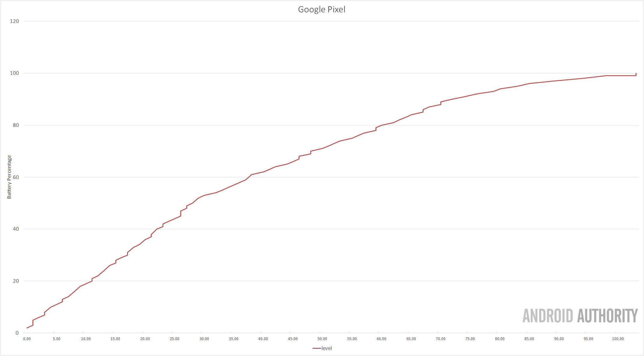 google-pixel-battery-charging-profile