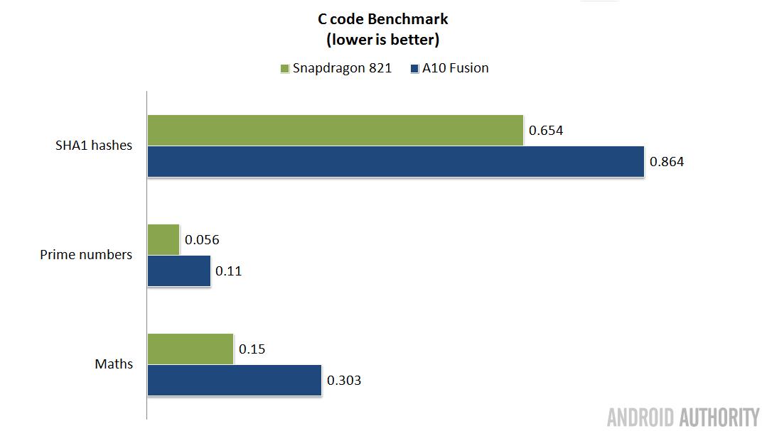 s821-vs-a10-c-benchmark-16x9