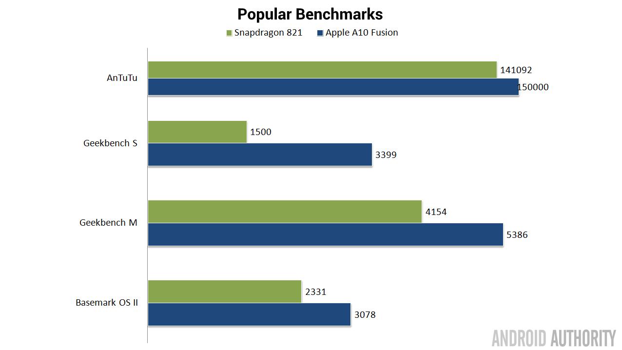 s821-vs-a10-antutu-geekbench-etc-16x9