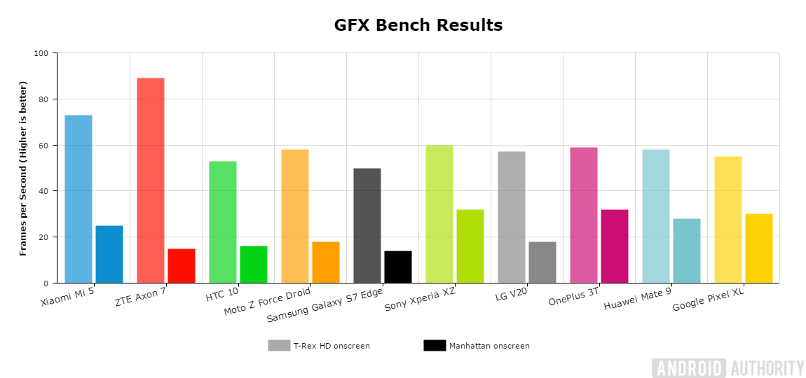 Android performance. Актуальность сравнения смартфонов.