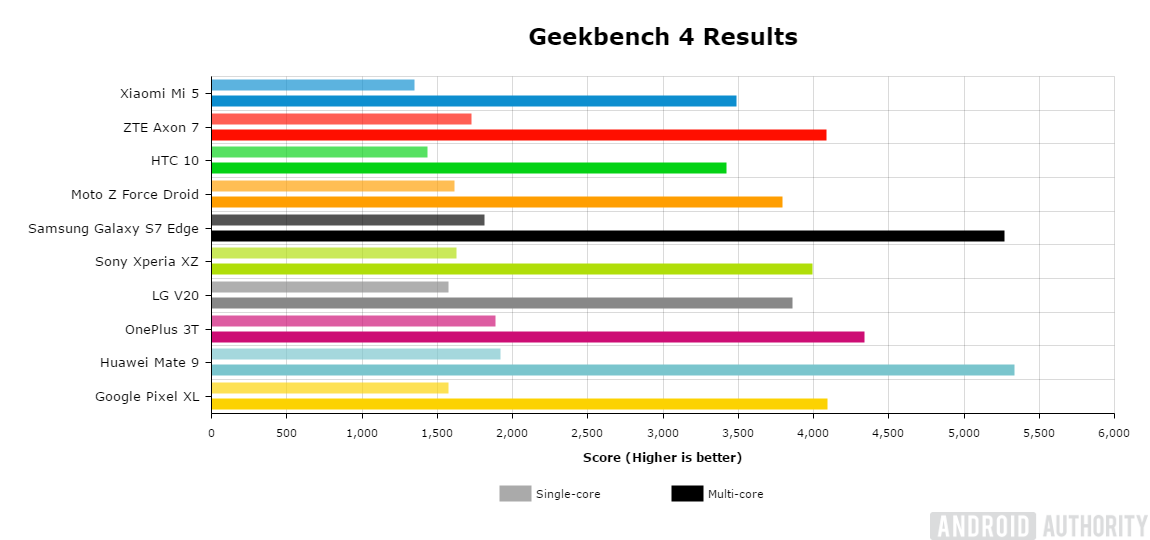 Android performance