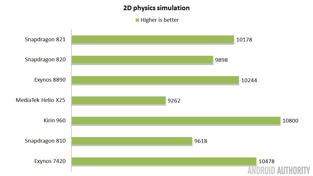 Сравнение процессоров snapdragon и mediatek. Exynos 8890 ANTUTU. Kirin 960 ANTUTU. Снапдрагон 821 антуту. Процессоры Snapdragon MEDIATEK Kirin.