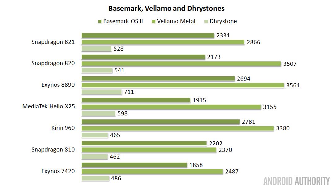 soc-showdown-2016-basemark-vellamo-dhrystone-16x9