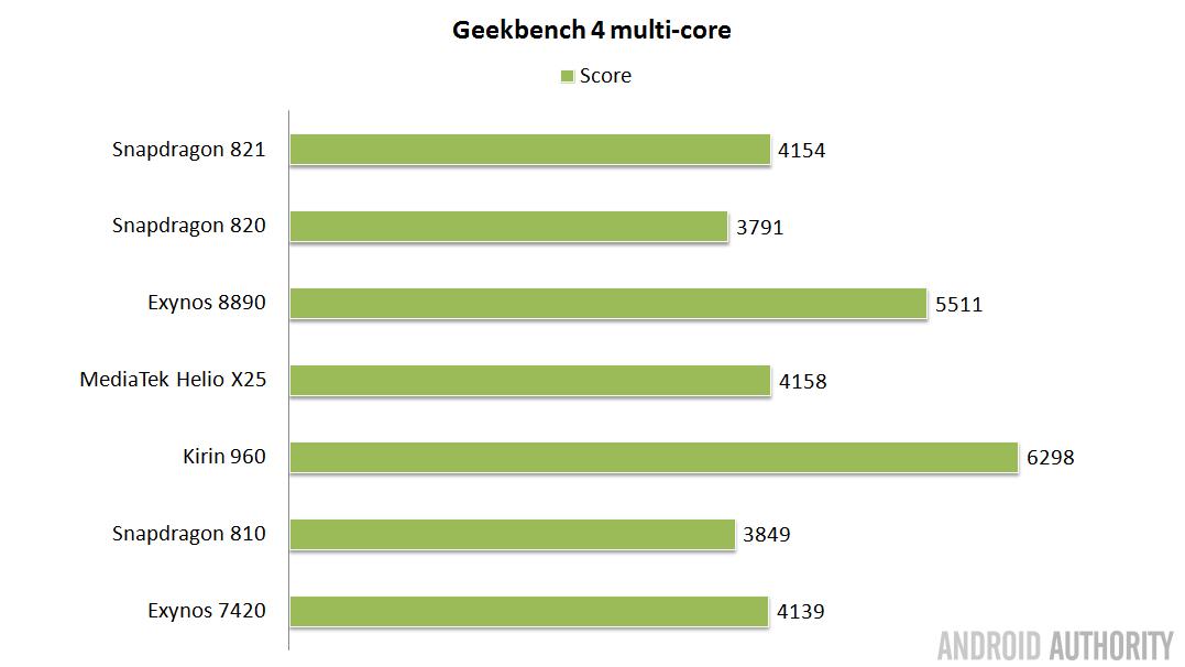 soc-showdown-2016-geekbench4-multi-16x9