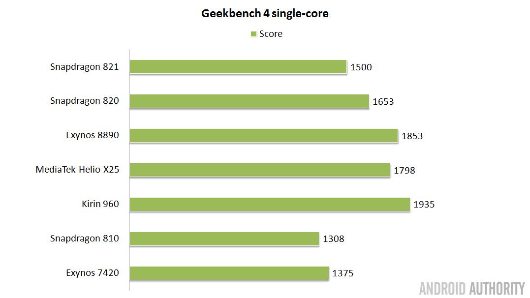 soc-showdown-2016-geekbench4-single-16x9