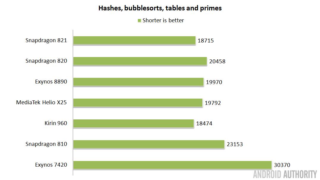 soc-showdown-2016-hashes-bubblesorts-tables-primes-16x9