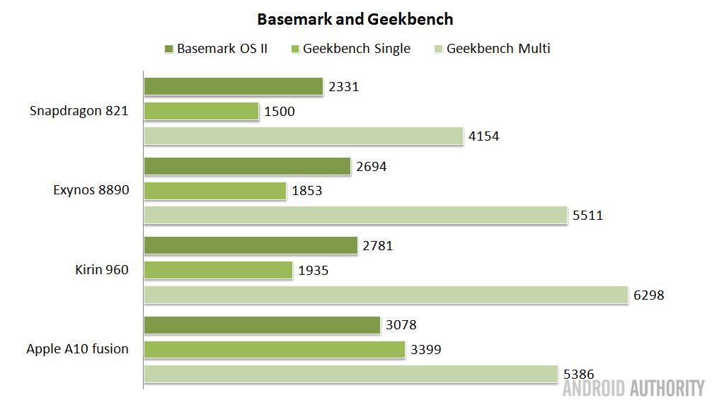 soc-showdown-2016-versus-apple-a10-fusion-16x9