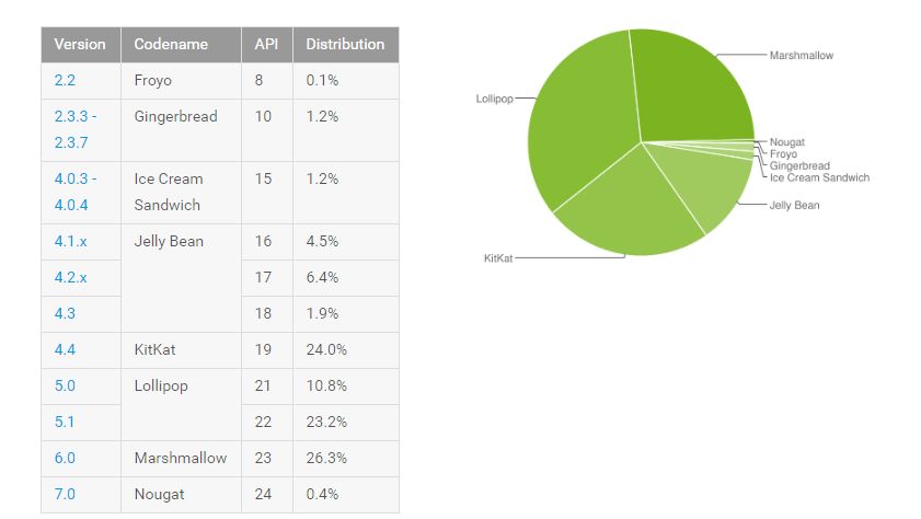 android-distribution-numbers-dec-2016