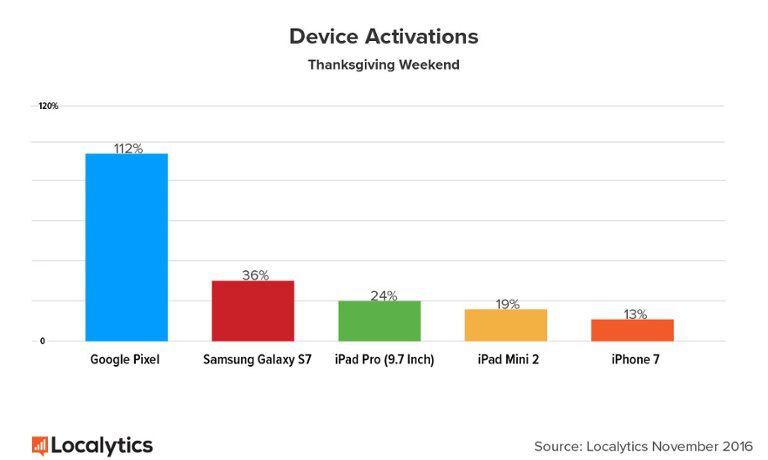 highest-device-activations-2016