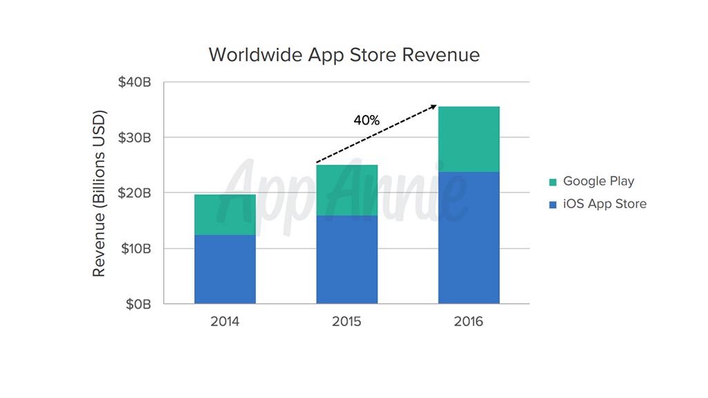 Google Play Store vs Apple App Store: How well did apps and games do in 2016?