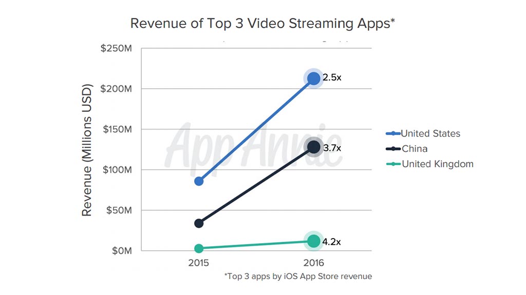 Google Play Store vs Apple App Store: How well did apps and games do in 2016?