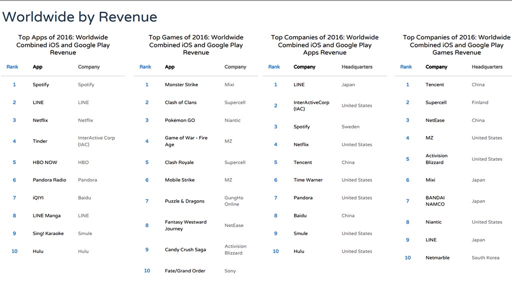 Top Apps and Games by revenue 2016