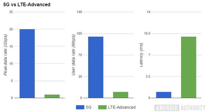 5G vs LTE-A specs