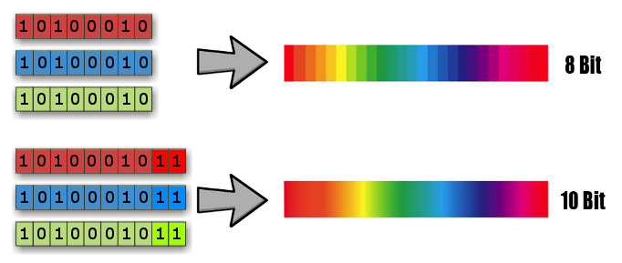 8 vs 10 bit color diagram
