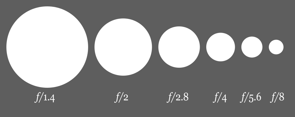 A render of what different aperture sizes are in relatin to one another.