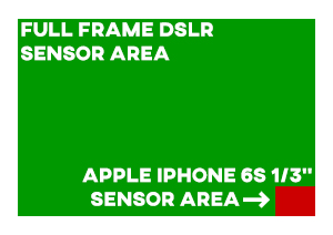 A diagram comparing the sensor areas of a full frame camera and an iPhone 6S' sensor area.