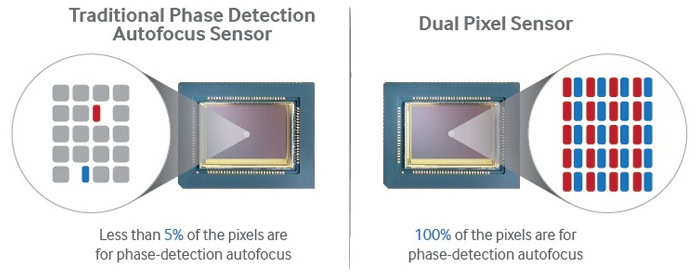 Dual Pixel autofocus explained