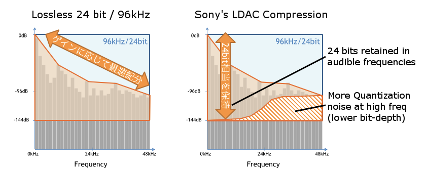 Sony-LDAC-Compression-Example.png
