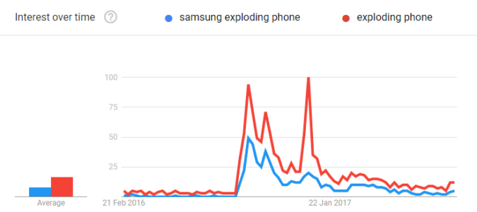Exploding Google Phone Data: Will exploding phones hurt the Note 8 launch? - Android Authority
