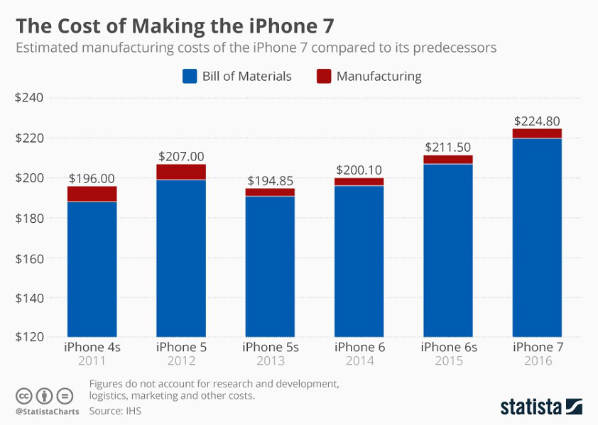 IHS teardown iPhone costs