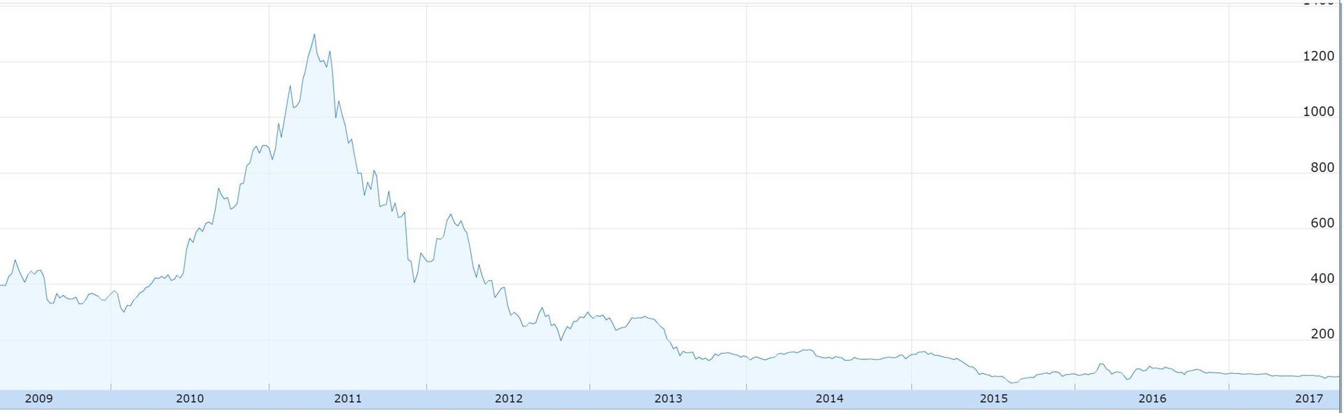 HTC Stock Price