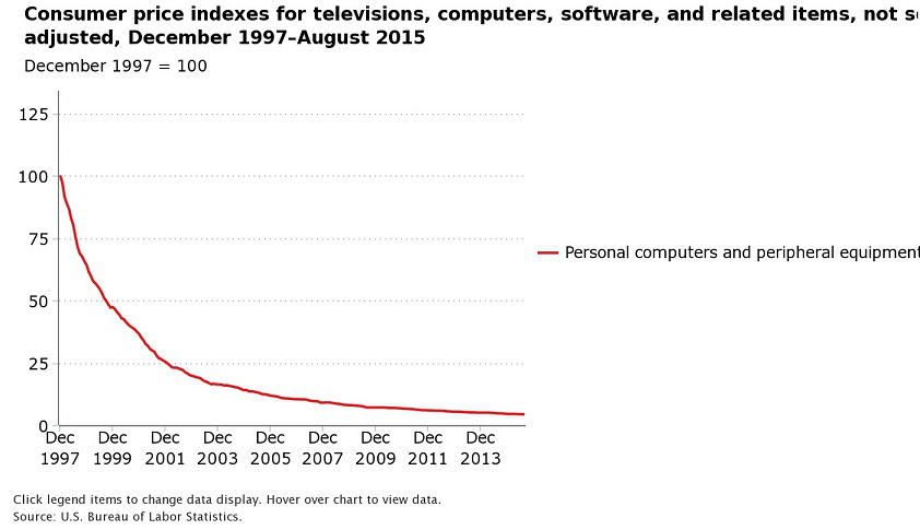 PC Costs Chart