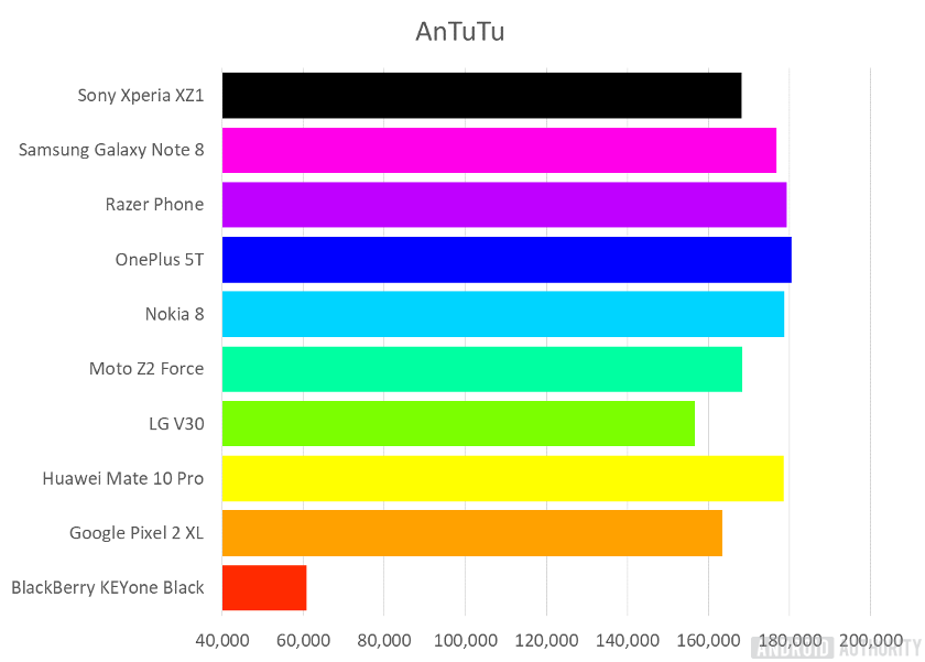 Xperia antutu. ANTUTU топ. Sony Xperia XZ ANTUTU. One Plus 3t антуту. Huawei Mate 50 ANTUTU.