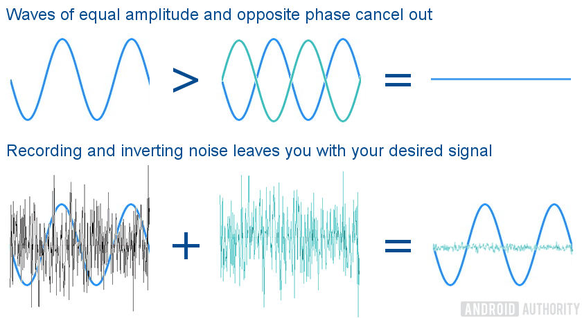 Diagrams of destructive interference, and how it works in active noise-cancelling headphones.