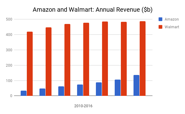 amazon-vs-walmart