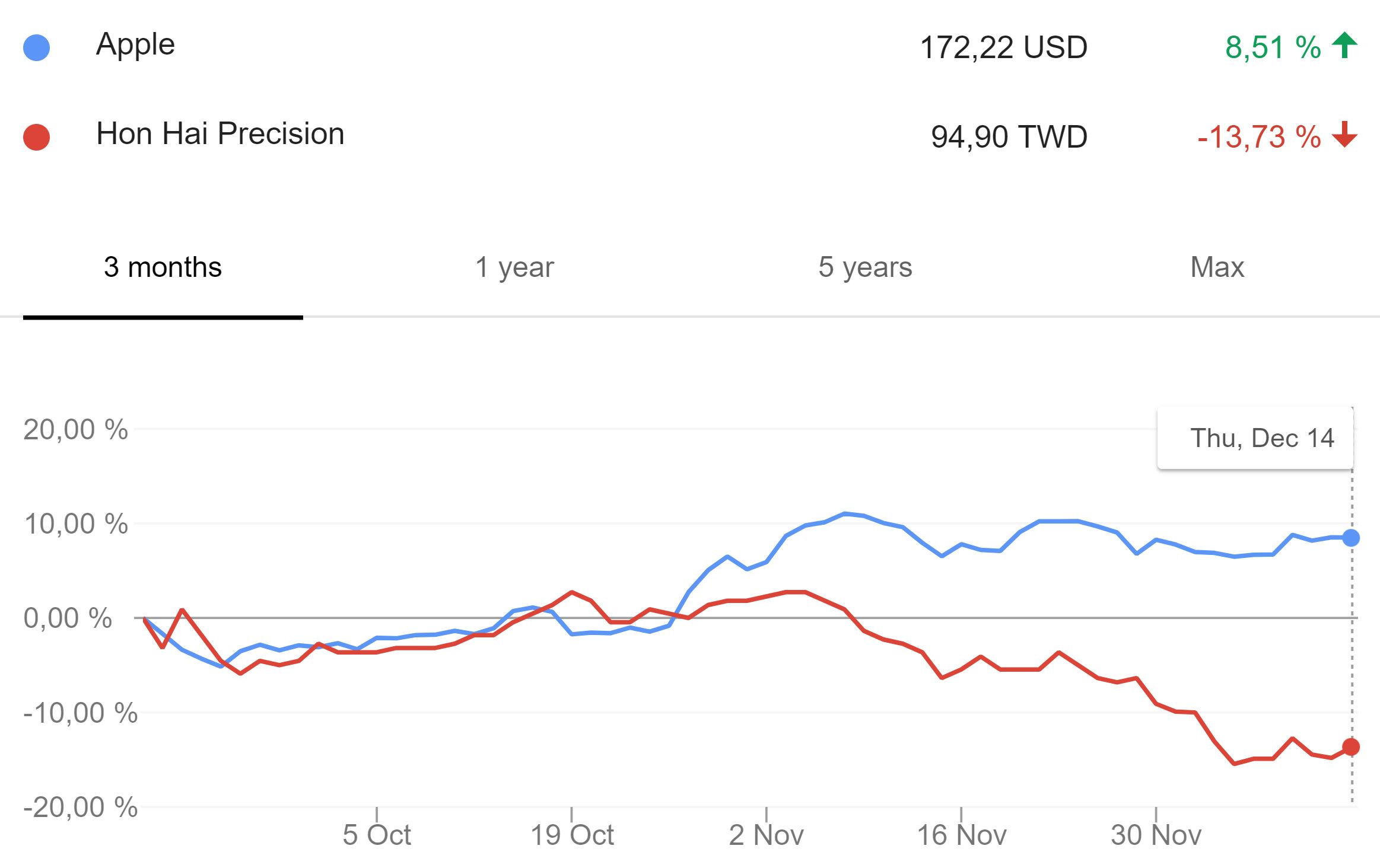 Apple vs Hon Hai Technology Group (Foxconn) stock